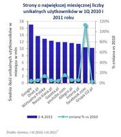 Strony o największej miesięcznej liczby unikalnych użytkowników w 1Q 2010 i 2011 roku