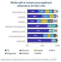 Media split w ramach poszczególnych sektorów w 1H 2011 roku