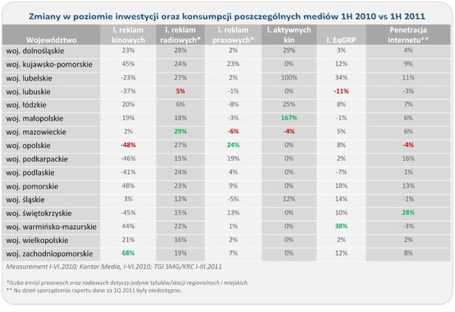 Rynek reklamy w Polsce I-II kw. 2011 r.