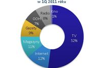 Rynek reklamy w Polsce I kw. 2011 r.
