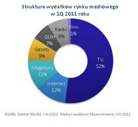 Struktura wydatków rynku mediowego