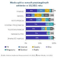 Media split w ramach poszczególnych sektorów
