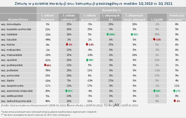 Rynek reklamy w Polsce I kw. 2011 r.