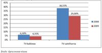 Przyrosty liczby abonentów płatnej telewizji z podziałem na poszczególne sposoby odbioru sygnału tel