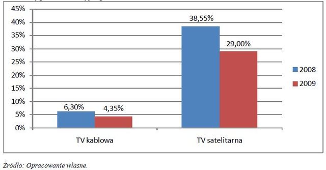 Telewizja płatna w Polsce