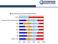 Udział procentowy wystąpień przedstawicieli partii, rządu oraz Prezydenta w podziale na analizowane