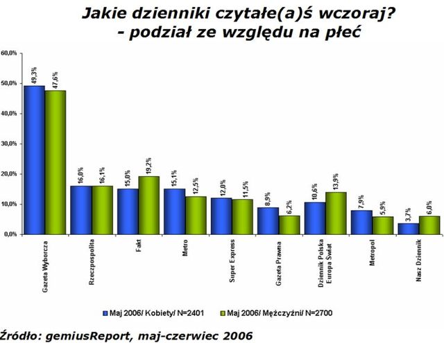 Ulubione media internautów