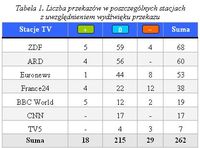 Liczba przekazów w poszczególnych stacjach z uwzględnieniem wydźwięku przekazu.