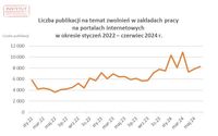 Liczba publikacji na temat zwolnień w zakładach pracy na portalach internetowych - wykres