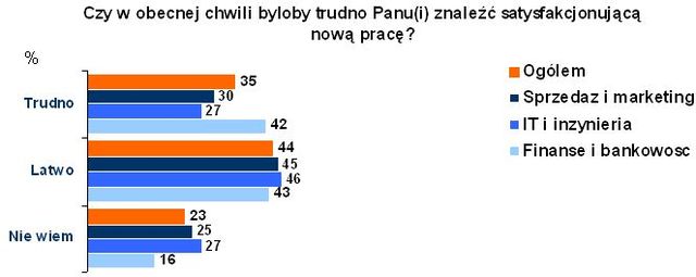 Satysfakcja z pracy u połowy menedżerów