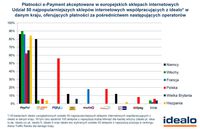 Płatności e-Payment akceptowane w europejskich sklepach internetowych