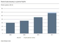 Liczba transakcji PayPal