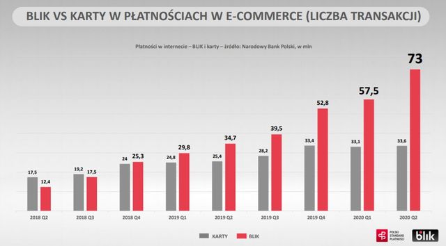 Płatności BLIK wyprzedziły karty. To już 60 proc. wartości polskiego e-commerce