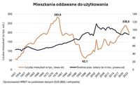 Mieszkania oddawane do użytkowania