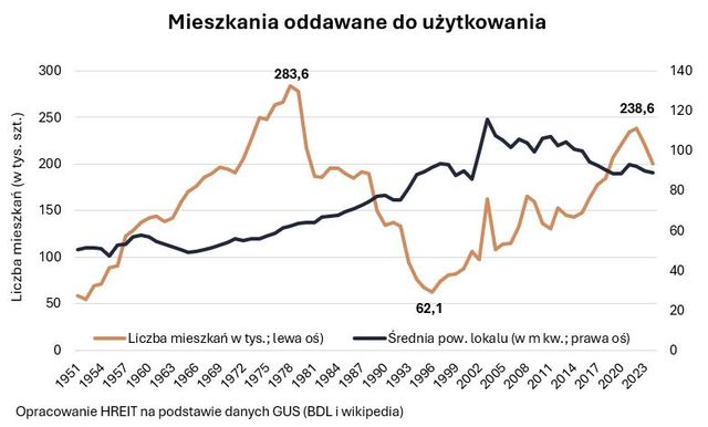 Najwięcej małych mieszkań powstało w PRL-u