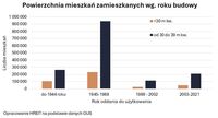 Powierzchnia mieszkań zamieszkanych wg. roku budowy