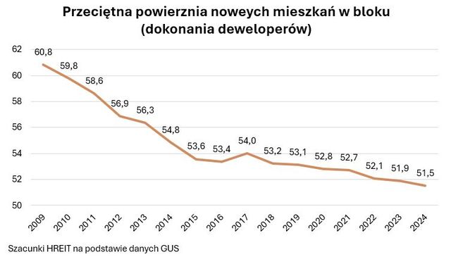 Nowe mieszkania kurczą się już od kilkunastu lat
