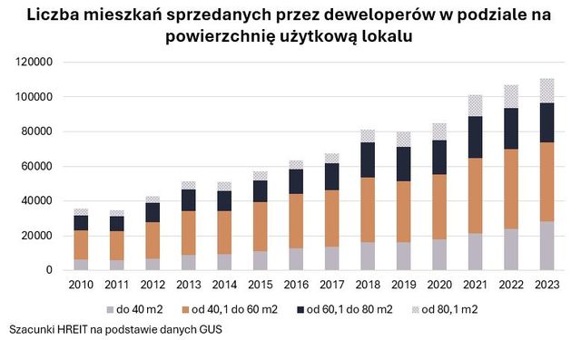 Nowe mieszkania kurczą się już od kilkunastu lat