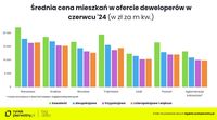 Średnia cena mieszkań w ofercie deweloperów w czerwcu 2024