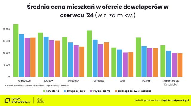 Od 1 VIII nowe mieszkania i lokale użytkowe nie mniejsze niż 25 m2