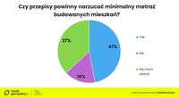 Czy przepisy powinny narzucać minimalny metraż budowanych mieszkań?