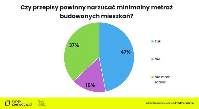 Od 1 VIII nowe mieszkania i lokale użytkowe nie mniejsze niż 25 m2