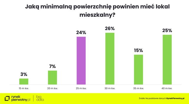 Od 1 VIII nowe mieszkania i lokale użytkowe nie mniejsze niż 25 m2