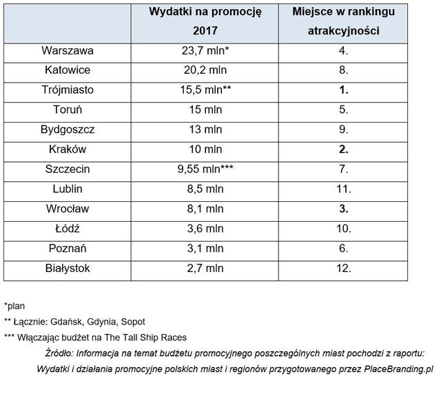 Turystycznie liczą się tylko największe miasta Polski