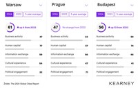 Global Cities Index (GCI) 