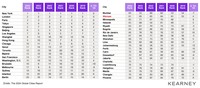 Global Cities Index (GCI) na przestrzeni lat