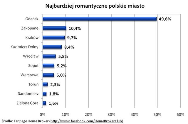 Najbardziej romantyczne miasta w Polsce