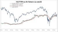 S&P500 na tle futures na miedź (skala logarytm)