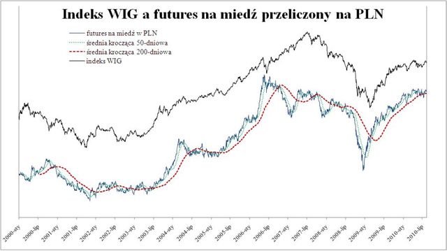 Ceny miedzi a indeksy giełdowe