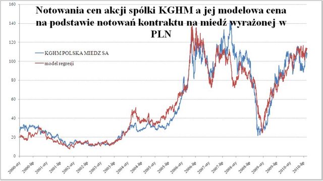 Ceny miedzi a indeksy giełdowe