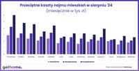 Przeciętne koszty najmu mieszkań w sierpniu 2024