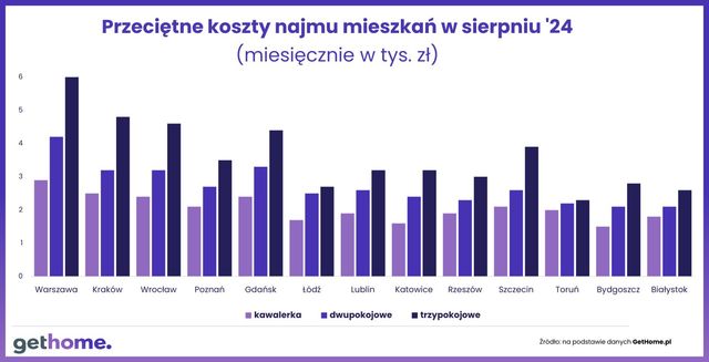 Tanie miejsce w akademiku to marzenie. W którym mieście się spełni?