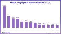 Miasta z największą liczbą studentów