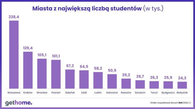 Tanie miejsce w akademiku to marzenie. W którym mieście się spełni?