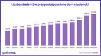 Ilu studentów przypada na jedno miejsce w uczelnianym akademiku?