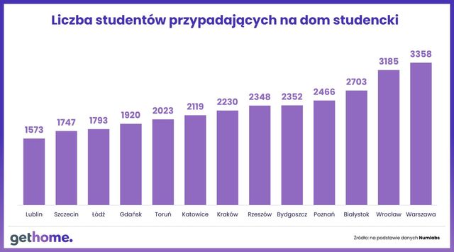 Tanie miejsce w akademiku to marzenie. W którym mieście się spełni?