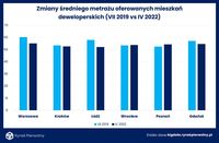 Zmiany średniego metrażu oferowanych mieszkań deweloperskich VII 2019 vs IV 2022