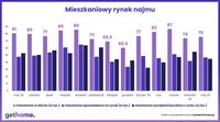 Mieszkaniowy rynek najmu - maj 2025