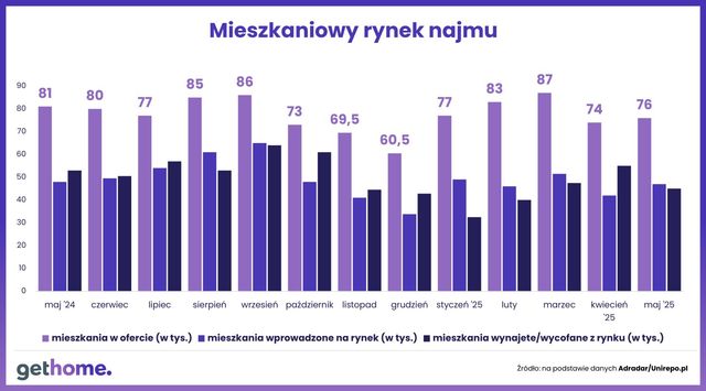 Na rynku najmu czynszowa stabilizacja