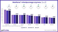 Mediana miesięcznego czynszu