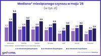 Mediana miesięcznego czynszu w maju 2025