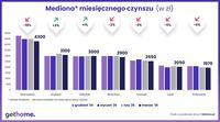 Mediana miesięcznego czynszu