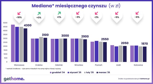 Oferta mieszkań na wynajem mocno odbiła w I kw. 2025