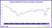 Liczba unikalnych ofert wynajmu mieszkań - wykres