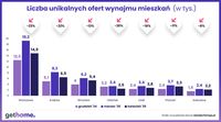 Liczba unikalnych ofert wynajmu mieszkań