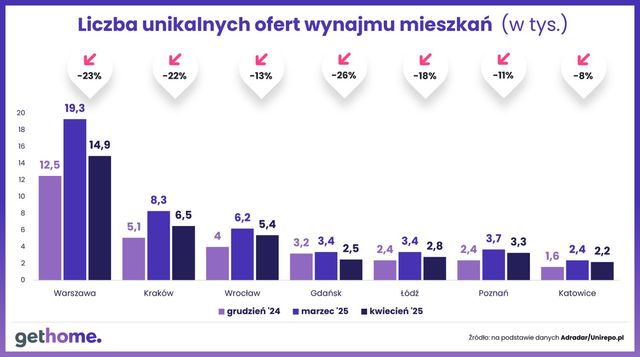 Oferta mieszkań na wynajem skurczyła się w IV 2025